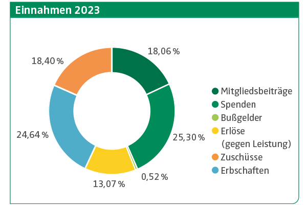Schaubild Einnahmen DGM 2023